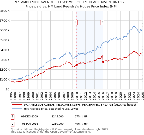 97, AMBLESIDE AVENUE, TELSCOMBE CLIFFS, PEACEHAVEN, BN10 7LE: Price paid vs HM Land Registry's House Price Index