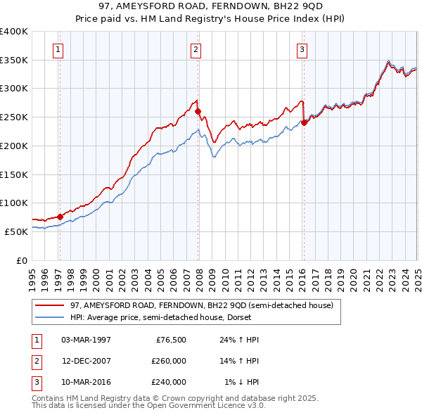 97, AMEYSFORD ROAD, FERNDOWN, BH22 9QD: Price paid vs HM Land Registry's House Price Index