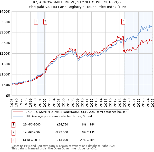 97, ARROWSMITH DRIVE, STONEHOUSE, GL10 2QS: Price paid vs HM Land Registry's House Price Index