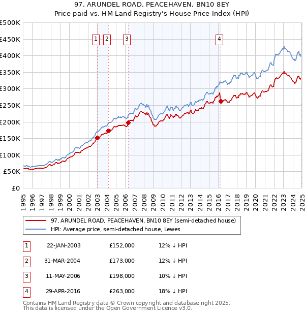 97, ARUNDEL ROAD, PEACEHAVEN, BN10 8EY: Price paid vs HM Land Registry's House Price Index