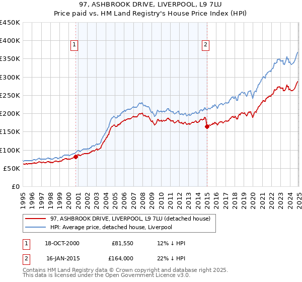 97, ASHBROOK DRIVE, LIVERPOOL, L9 7LU: Price paid vs HM Land Registry's House Price Index
