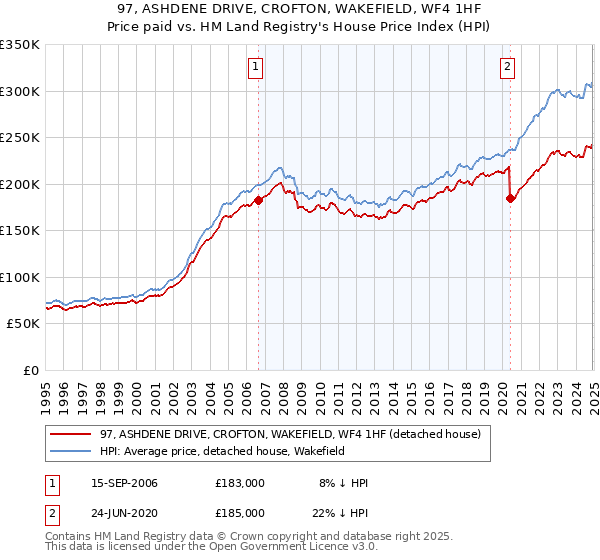 97, ASHDENE DRIVE, CROFTON, WAKEFIELD, WF4 1HF: Price paid vs HM Land Registry's House Price Index