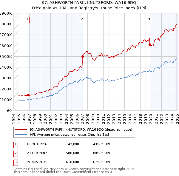 97, ASHWORTH PARK, KNUTSFORD, WA16 9DQ: Price paid vs HM Land Registry's House Price Index
