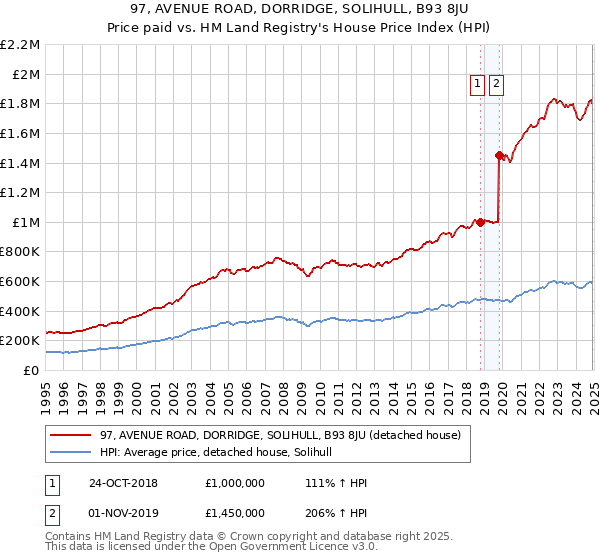 97, AVENUE ROAD, DORRIDGE, SOLIHULL, B93 8JU: Price paid vs HM Land Registry's House Price Index