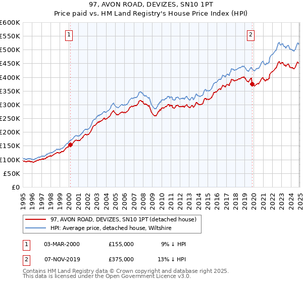 97, AVON ROAD, DEVIZES, SN10 1PT: Price paid vs HM Land Registry's House Price Index