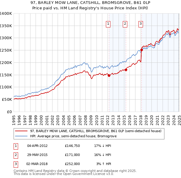 97, BARLEY MOW LANE, CATSHILL, BROMSGROVE, B61 0LP: Price paid vs HM Land Registry's House Price Index