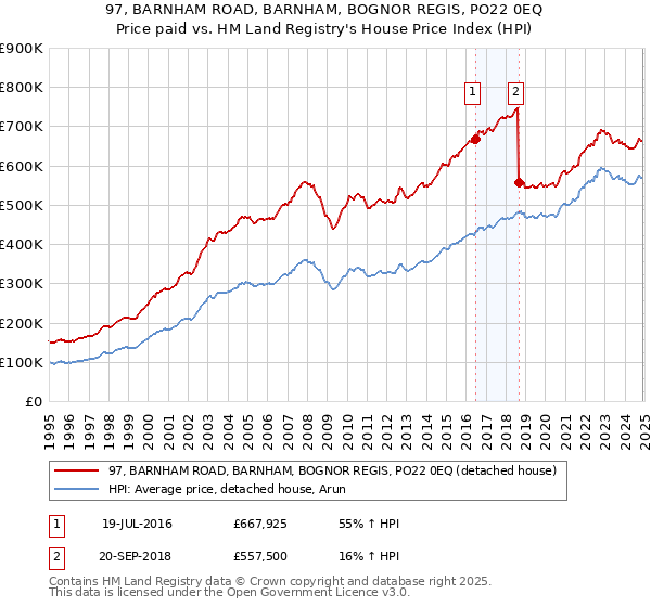 97, BARNHAM ROAD, BARNHAM, BOGNOR REGIS, PO22 0EQ: Price paid vs HM Land Registry's House Price Index