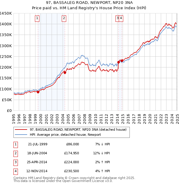 97, BASSALEG ROAD, NEWPORT, NP20 3NA: Price paid vs HM Land Registry's House Price Index