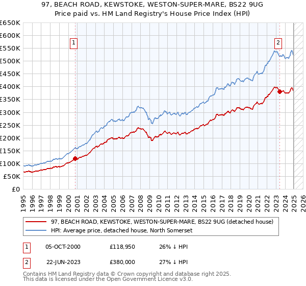 97, BEACH ROAD, KEWSTOKE, WESTON-SUPER-MARE, BS22 9UG: Price paid vs HM Land Registry's House Price Index