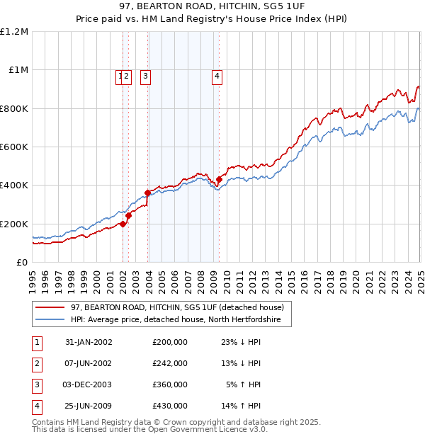 97, BEARTON ROAD, HITCHIN, SG5 1UF: Price paid vs HM Land Registry's House Price Index