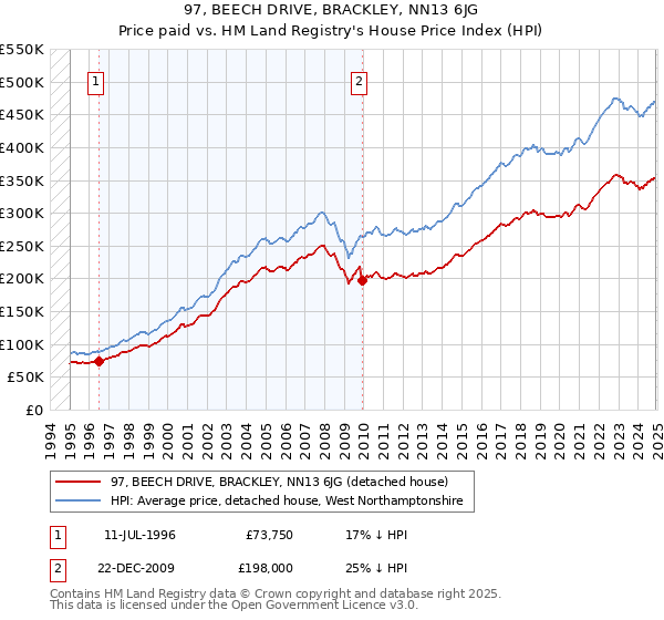 97, BEECH DRIVE, BRACKLEY, NN13 6JG: Price paid vs HM Land Registry's House Price Index