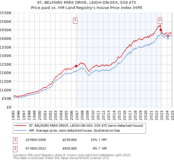 97, BELFAIRS PARK DRIVE, LEIGH-ON-SEA, SS9 4TS: Price paid vs HM Land Registry's House Price Index