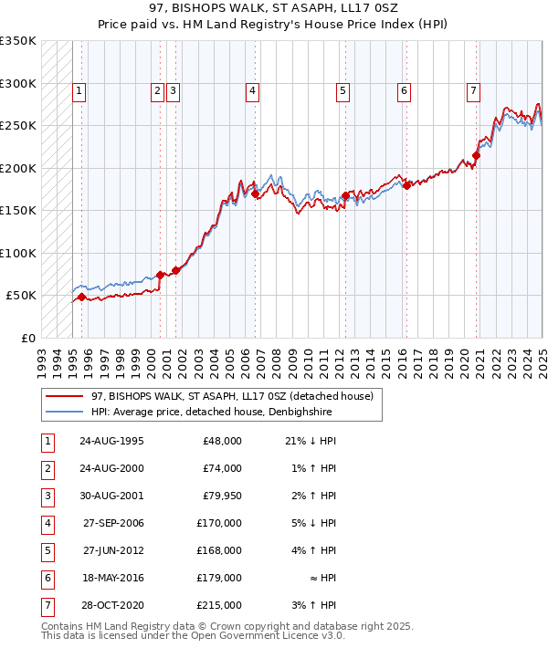 97, BISHOPS WALK, ST ASAPH, LL17 0SZ: Price paid vs HM Land Registry's House Price Index