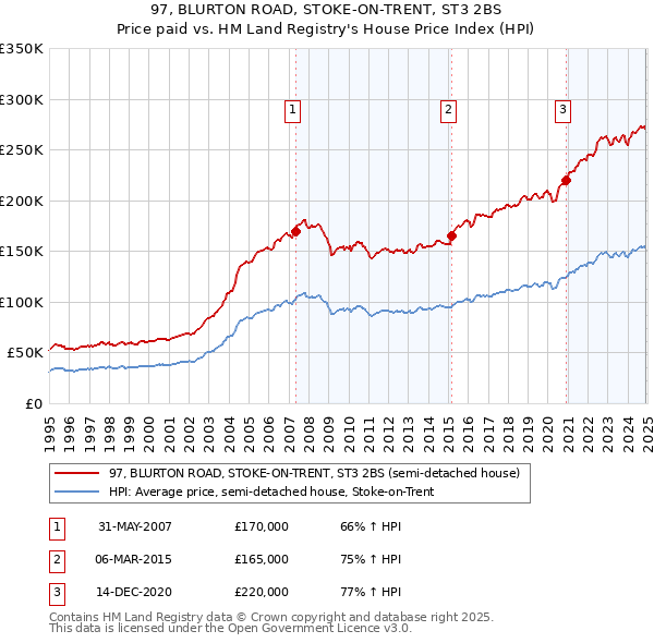 97, BLURTON ROAD, STOKE-ON-TRENT, ST3 2BS: Price paid vs HM Land Registry's House Price Index