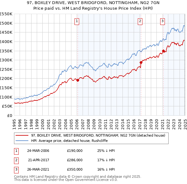 97, BOXLEY DRIVE, WEST BRIDGFORD, NOTTINGHAM, NG2 7GN: Price paid vs HM Land Registry's House Price Index