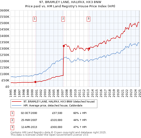 97, BRAMLEY LANE, HALIFAX, HX3 8NW: Price paid vs HM Land Registry's House Price Index