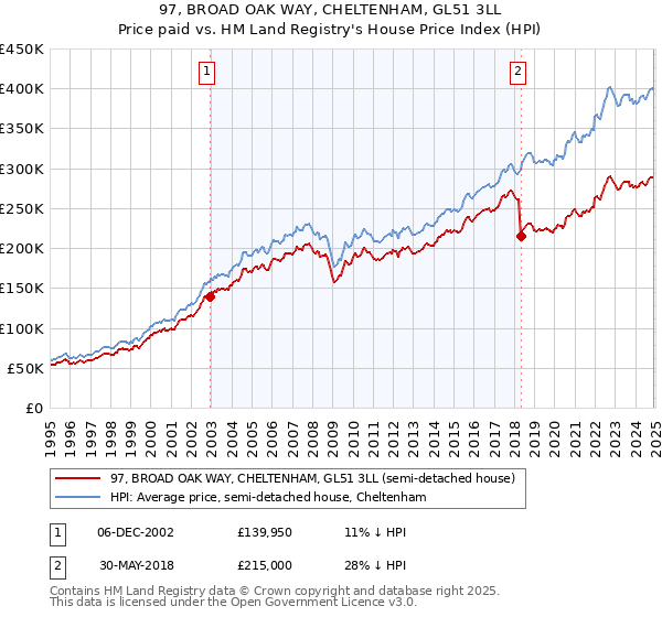 97, BROAD OAK WAY, CHELTENHAM, GL51 3LL: Price paid vs HM Land Registry's House Price Index