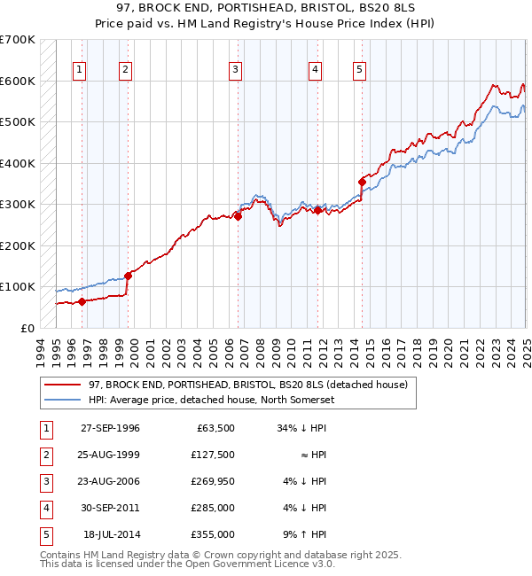 97, BROCK END, PORTISHEAD, BRISTOL, BS20 8LS: Price paid vs HM Land Registry's House Price Index