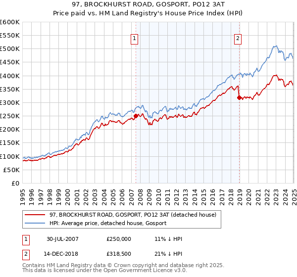 97, BROCKHURST ROAD, GOSPORT, PO12 3AT: Price paid vs HM Land Registry's House Price Index