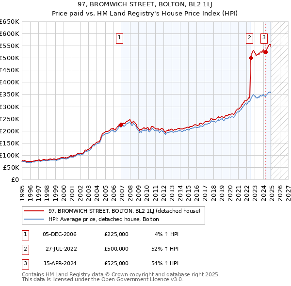 97, BROMWICH STREET, BOLTON, BL2 1LJ: Price paid vs HM Land Registry's House Price Index