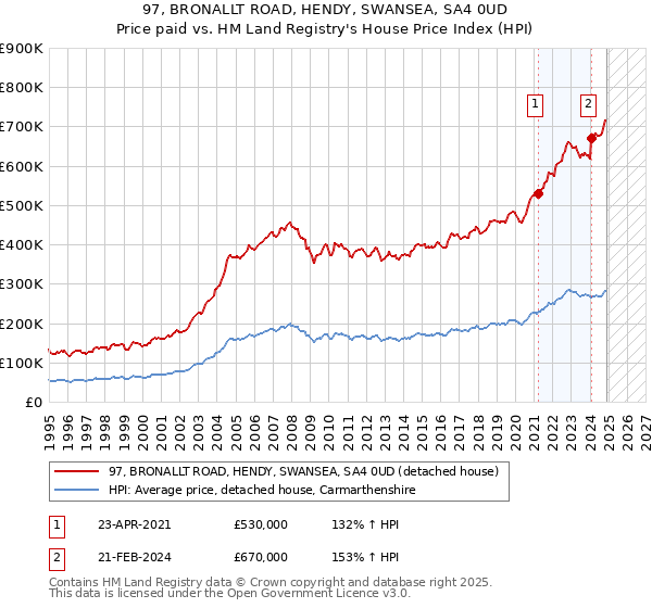 97, BRONALLT ROAD, HENDY, SWANSEA, SA4 0UD: Price paid vs HM Land Registry's House Price Index