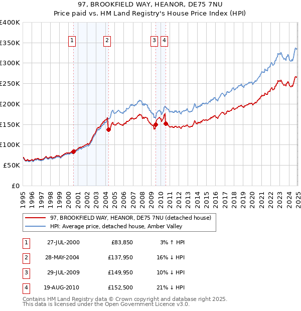 97, BROOKFIELD WAY, HEANOR, DE75 7NU: Price paid vs HM Land Registry's House Price Index