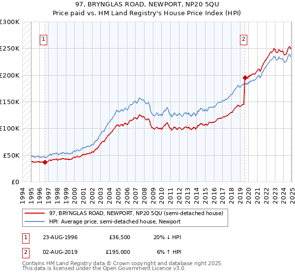 97, BRYNGLAS ROAD, NEWPORT, NP20 5QU: Price paid vs HM Land Registry's House Price Index
