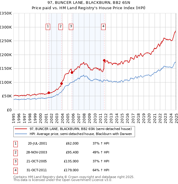 97, BUNCER LANE, BLACKBURN, BB2 6SN: Price paid vs HM Land Registry's House Price Index