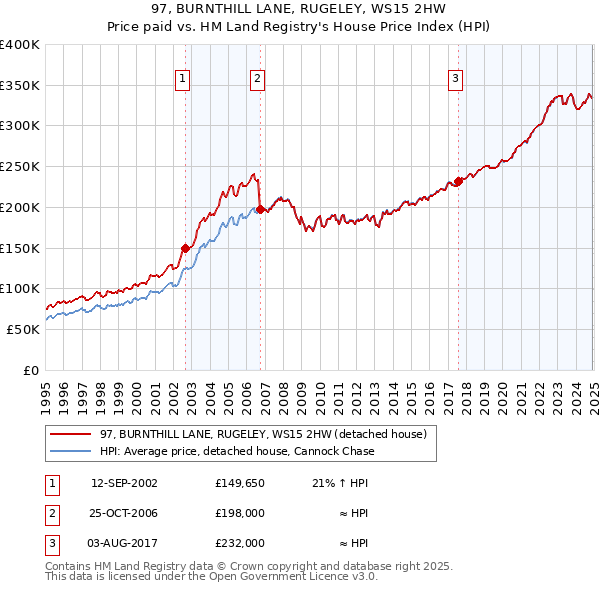 97, BURNTHILL LANE, RUGELEY, WS15 2HW: Price paid vs HM Land Registry's House Price Index