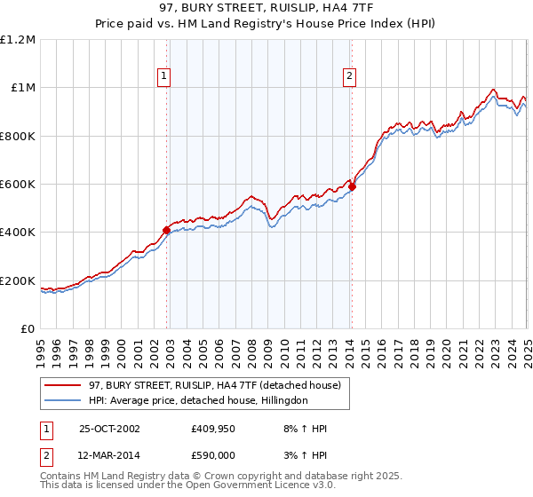 97, BURY STREET, RUISLIP, HA4 7TF: Price paid vs HM Land Registry's House Price Index