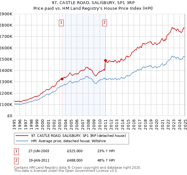 97, CASTLE ROAD, SALISBURY, SP1 3RP: Price paid vs HM Land Registry's House Price Index