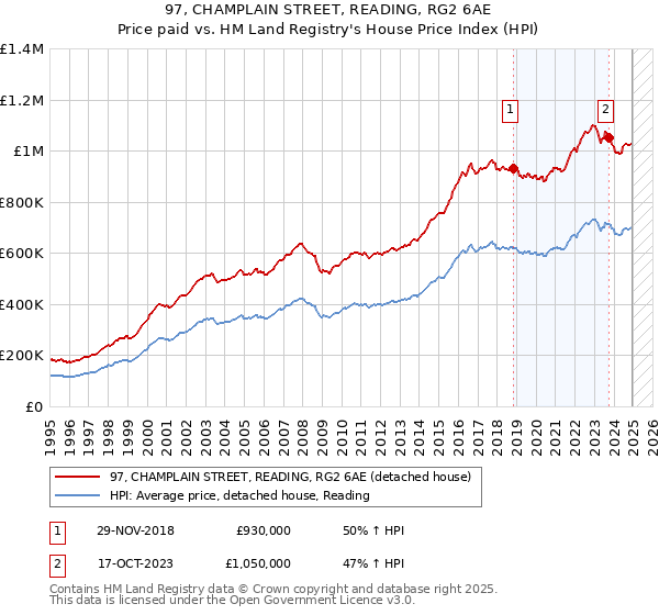 97, CHAMPLAIN STREET, READING, RG2 6AE: Price paid vs HM Land Registry's House Price Index