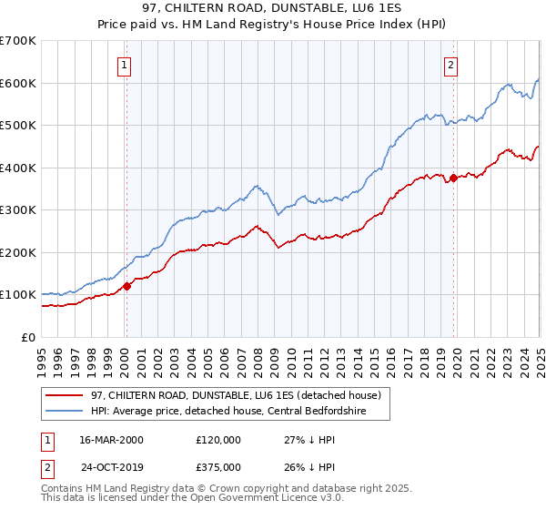 97, CHILTERN ROAD, DUNSTABLE, LU6 1ES: Price paid vs HM Land Registry's House Price Index