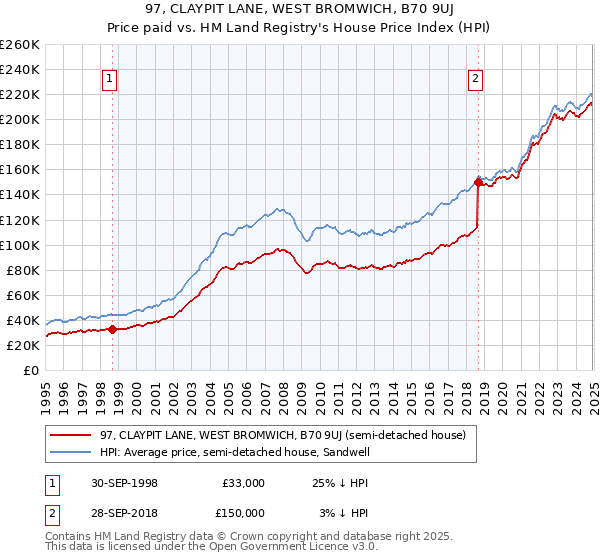 97, CLAYPIT LANE, WEST BROMWICH, B70 9UJ: Price paid vs HM Land Registry's House Price Index