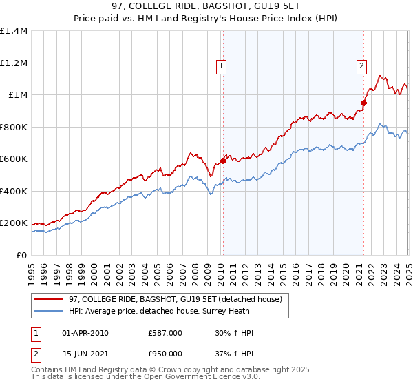 97, COLLEGE RIDE, BAGSHOT, GU19 5ET: Price paid vs HM Land Registry's House Price Index