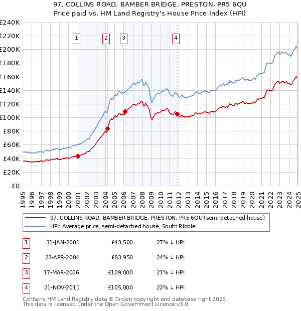 97, COLLINS ROAD, BAMBER BRIDGE, PRESTON, PR5 6QU: Price paid vs HM Land Registry's House Price Index
