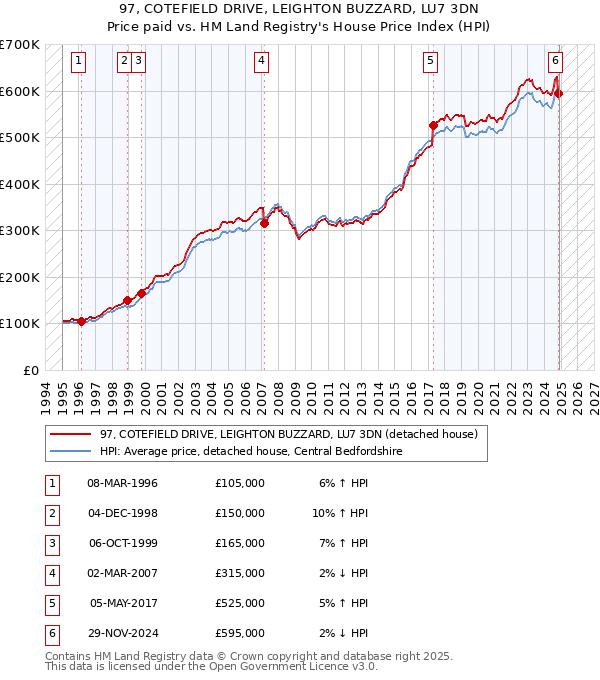 97, COTEFIELD DRIVE, LEIGHTON BUZZARD, LU7 3DN: Price paid vs HM Land Registry's House Price Index