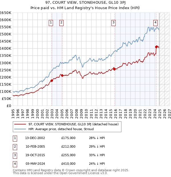 97, COURT VIEW, STONEHOUSE, GL10 3PJ: Price paid vs HM Land Registry's House Price Index