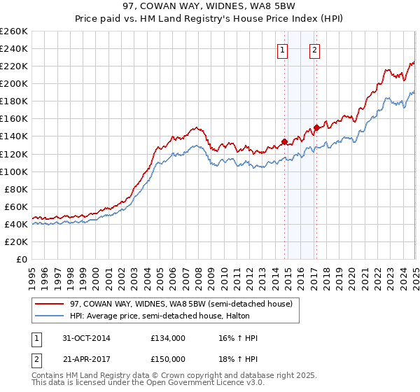 97, COWAN WAY, WIDNES, WA8 5BW: Price paid vs HM Land Registry's House Price Index
