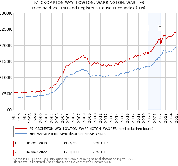 97, CROMPTON WAY, LOWTON, WARRINGTON, WA3 1FS: Price paid vs HM Land Registry's House Price Index