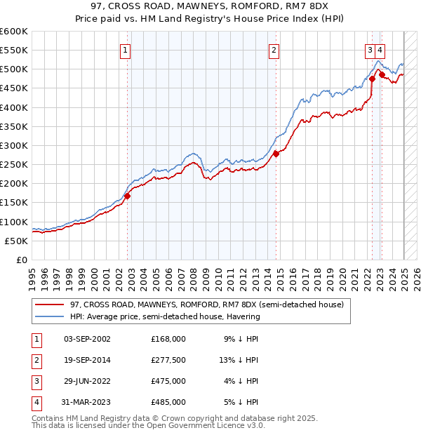 97, CROSS ROAD, MAWNEYS, ROMFORD, RM7 8DX: Price paid vs HM Land Registry's House Price Index