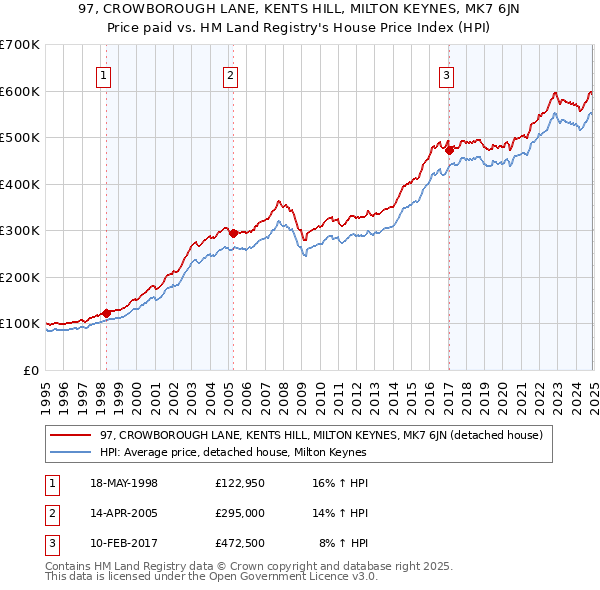 97, CROWBOROUGH LANE, KENTS HILL, MILTON KEYNES, MK7 6JN: Price paid vs HM Land Registry's House Price Index