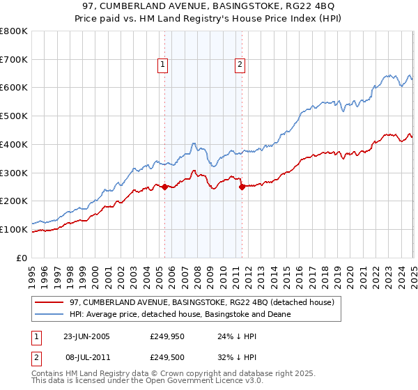 97, CUMBERLAND AVENUE, BASINGSTOKE, RG22 4BQ: Price paid vs HM Land Registry's House Price Index