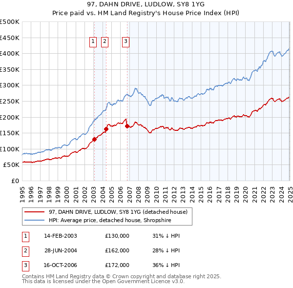 97, DAHN DRIVE, LUDLOW, SY8 1YG: Price paid vs HM Land Registry's House Price Index