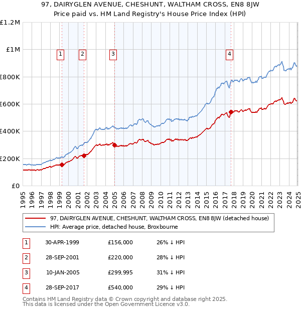 97, DAIRYGLEN AVENUE, CHESHUNT, WALTHAM CROSS, EN8 8JW: Price paid vs HM Land Registry's House Price Index