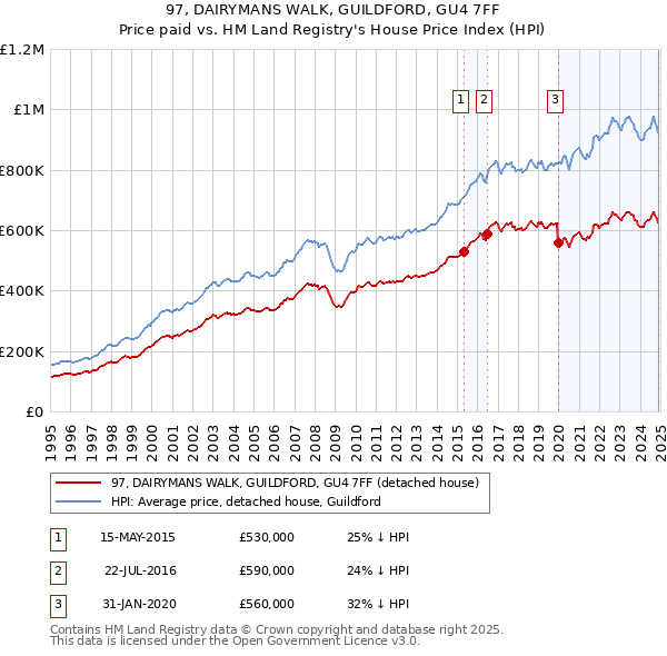 97, DAIRYMANS WALK, GUILDFORD, GU4 7FF: Price paid vs HM Land Registry's House Price Index