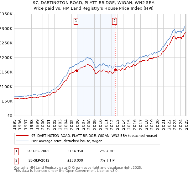 97, DARTINGTON ROAD, PLATT BRIDGE, WIGAN, WN2 5BA: Price paid vs HM Land Registry's House Price Index