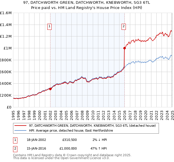 97, DATCHWORTH GREEN, DATCHWORTH, KNEBWORTH, SG3 6TL: Price paid vs HM Land Registry's House Price Index