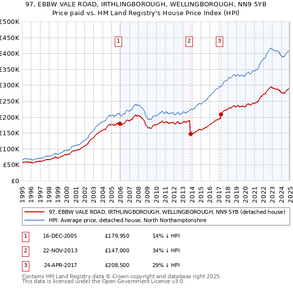 97, EBBW VALE ROAD, IRTHLINGBOROUGH, WELLINGBOROUGH, NN9 5YB: Price paid vs HM Land Registry's House Price Index