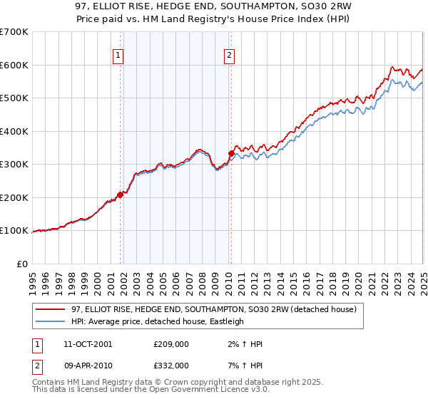 97, ELLIOT RISE, HEDGE END, SOUTHAMPTON, SO30 2RW: Price paid vs HM Land Registry's House Price Index